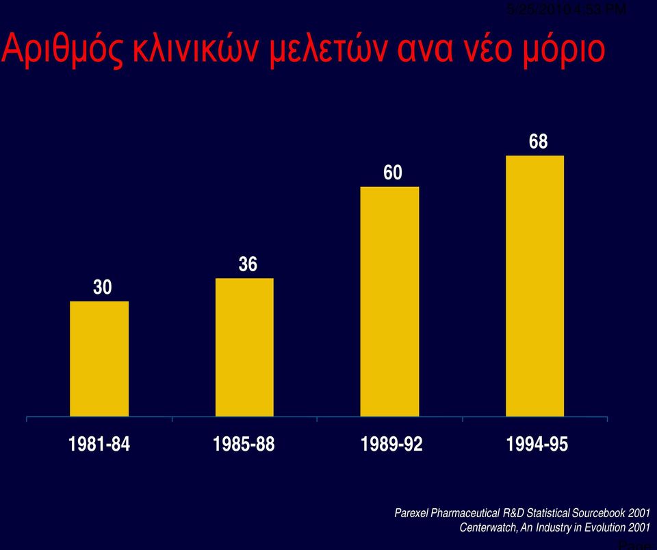 1994-95 Parexel Pharmaceutical R&D Statistical
