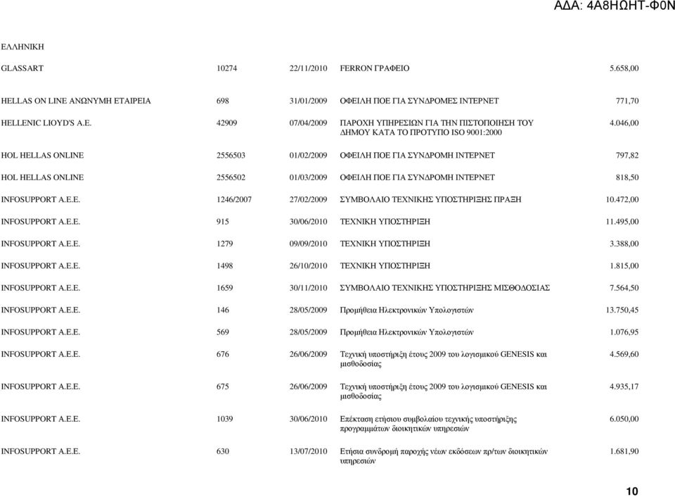 INFOSUPPORT A.E.E. 1246/2007 27/02/2009 ΣΥΜΒΟΛΑΙΟ ΤΕΧΝΙΚΗΣ ΥΠΟΣΤΗΡΙΞΗΣ ΠΡΑΞΗ 10.472,00 INFOSUPPORT A.E.E. 915 30/06/2010 ΤΕΧΝΙΚΗ ΥΠΟΣΤΗΡΙΞΗ 11.495,00 INFOSUPPORT A.E.E. 1279 09/09/2010 ΤΕΧΝΙΚΗ ΥΠΟΣΤΗΡΙΞΗ 3.