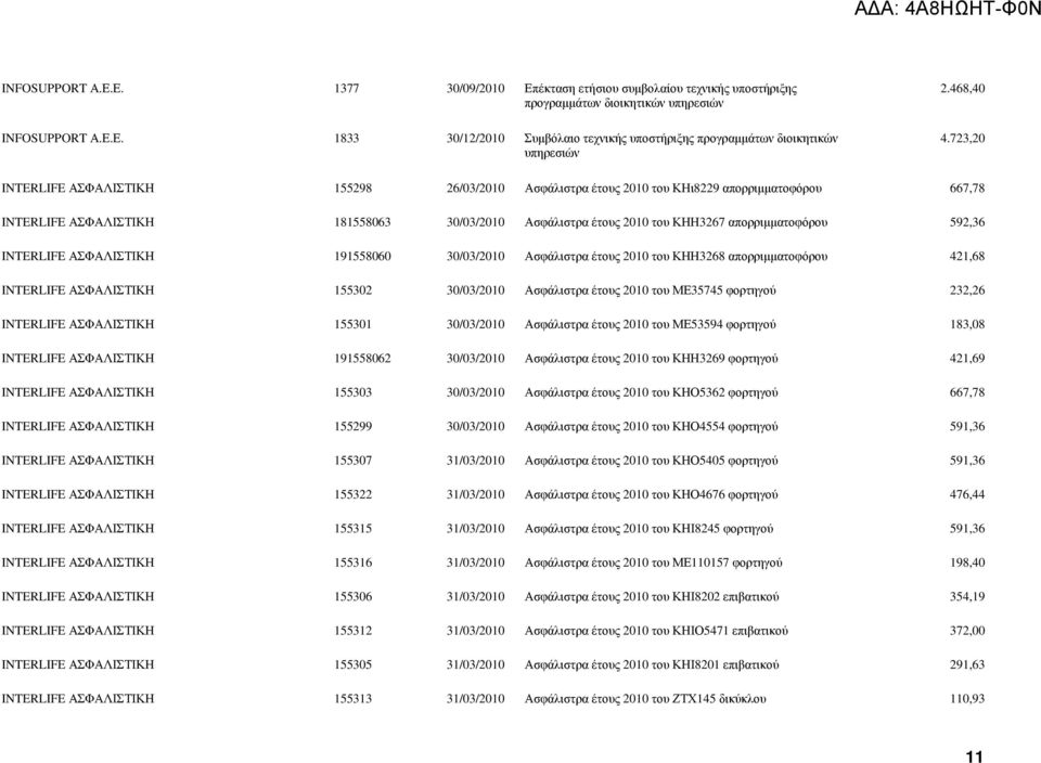 απορριµµατοφόρου 592,36 INTERLIFE ΑΣΦΑΛΙΣΤΙΚΗ 191558060 30/03/2010 Ασφάλιστρα έτους 2010 του ΚΗΗ3268 απορριµµατοφόρου 421,68 INTERLIFE ΑΣΦΑΛΙΣΤΙΚΗ 155302 30/03/2010 Ασφάλιστρα έτους 2010 του ΜΕ35745