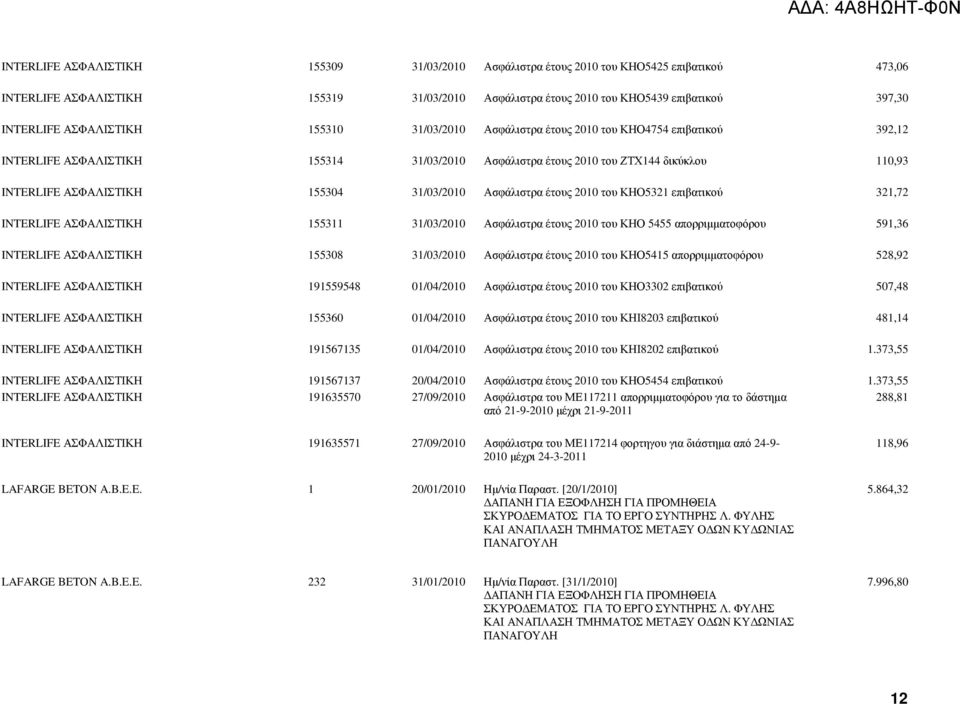 31/03/2010 Ασφάλιστρα έτους 2010 του ΚΗΟ5321 επιβατικού 321,72 INTERLIFE ΑΣΦΑΛΙΣΤΙΚΗ 155311 31/03/2010 Ασφάλιστρα έτους 2010 του ΚΗΟ 5455 απορριµµατοφόρου 591,36 INTERLIFE ΑΣΦΑΛΙΣΤΙΚΗ 155308
