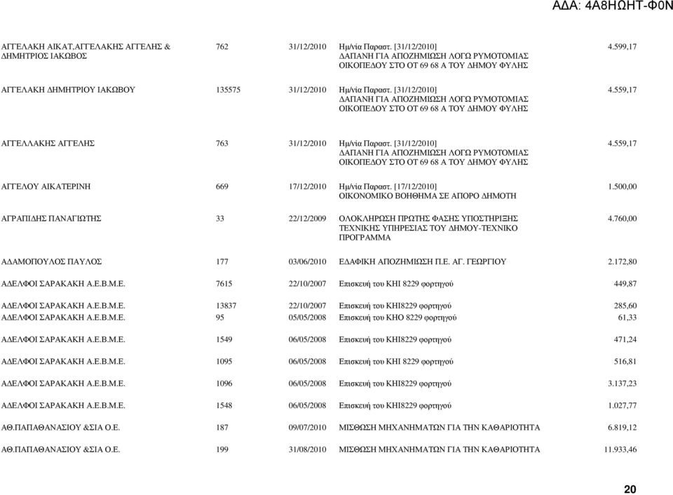 559,17 ΑΠΑΝΗ ΓΙΑ ΑΠΟΖΗΜΙΩΣΗ ΛΟΓΩ ΡΥΜΟΤΟΜΙΑΣ ΟΙΚΟΠΕ ΟΥ ΣΤΟ ΟΤ 69 68 Α ΤΟΥ ΗΜΟΥ ΦΥΛΗΣ ΑΓΓΕΛΛΑΚΗΣ ΑΓΓΕΛΗΣ 763 31/12/2010 Ηµ/νία Παραστ. [31/12/2010] 4.