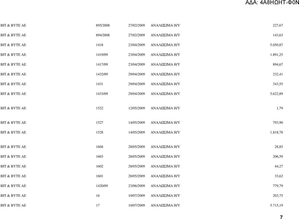 891,25 BIT & BΥTE AE 1417/09 23/04/2009 ΑΝΑΛΩΣΙΜΑ Η/Υ 894,67 BIT & BΥTE AE 1432/09 29/04/2009 ΑΝΑΛΩΣΙΜΑ Η/Υ 232,41 BIT & BΥTE AE 1431 29/04/2009 ΑΝΑΛΩΣΙΜΑ Η/Υ 343,55 BIT & BΥTE AE 1433/09 29/04/2009