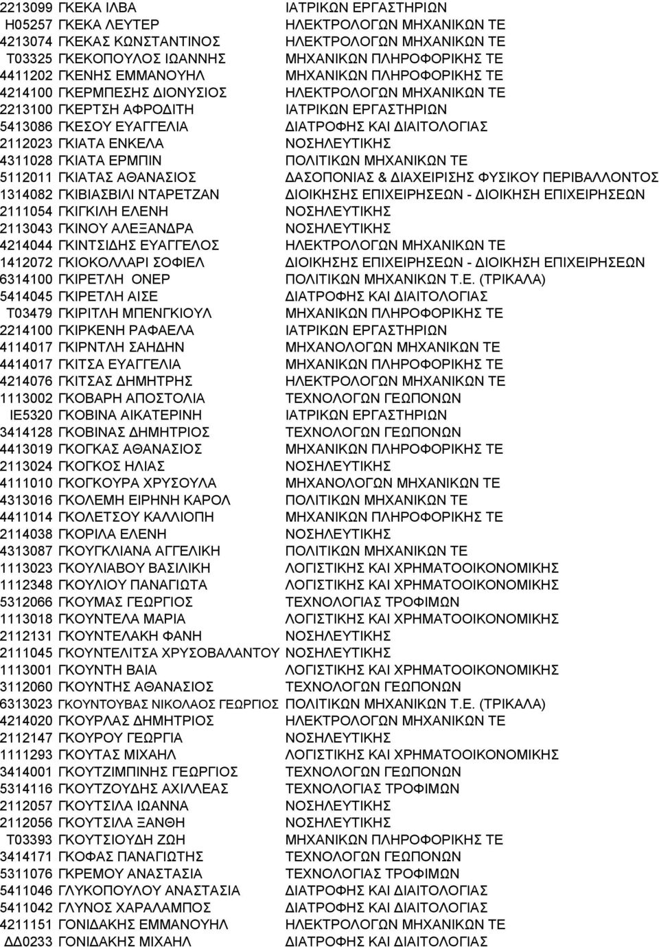 ΕΡΜΠΙΝ ΠΟΛΙΤΙΚΩΝ ΜΗΧΑΝΙΚΩΝ ΤΕ 5112011 ΓΚΙΑΤΑΣ ΑΘΑΝΑΣΙΟΣ ΔΑΣΟΠΟΝΙΑΣ & ΔΙΑΧΕΙΡΙΣΗΣ ΦΥΣΙΚΟΥ ΠΕΡΙΒΑΛΛΟΝΤΟΣ 1314082 ΓΚΙΒΙΑΣΒΙΛΙ ΝΤΑΡΕΤΖΑΝ ΔΙΟΙΚΗΣΗΣ ΕΠΙΧΕΙΡΗΣΕΩΝ - ΔΙΟΙΚΗΣΗ ΕΠΙΧΕΙΡΗΣΕΩΝ 2111054 ΓΚΙΓΚΙΛΗ