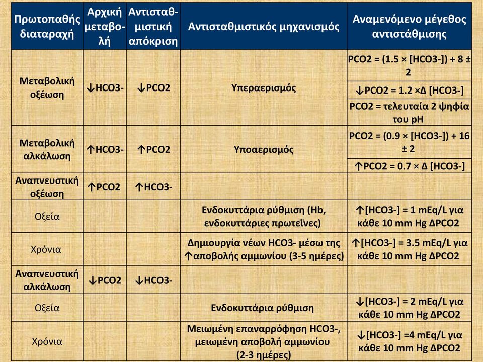 Χρόνια Μειωμένη επαναρρόφηση HCO3-, μειωμένη αποβολή αμμωνίου (2-3 ημέρες) Αναμενόμενο μέγεθος αντιστάθμισης PCO2 = (1.5 [HCO3-]) + 8 ± 2 PCO2 = 1.2 [HCO3-] PCO2 = τελευταία 2 ψηφία του ph PCO2 = (0.