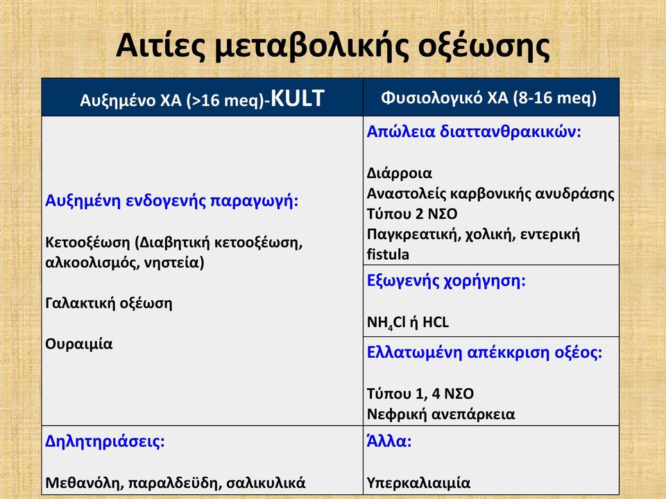 Μεθανόλη, παραλδεϋδη, σαλικυλικά Διάρροια Αναστολείς καρβονικής ανυδράσης Τύπου 2 ΝΣΟ Παγκρεατική, χολική, εντερική