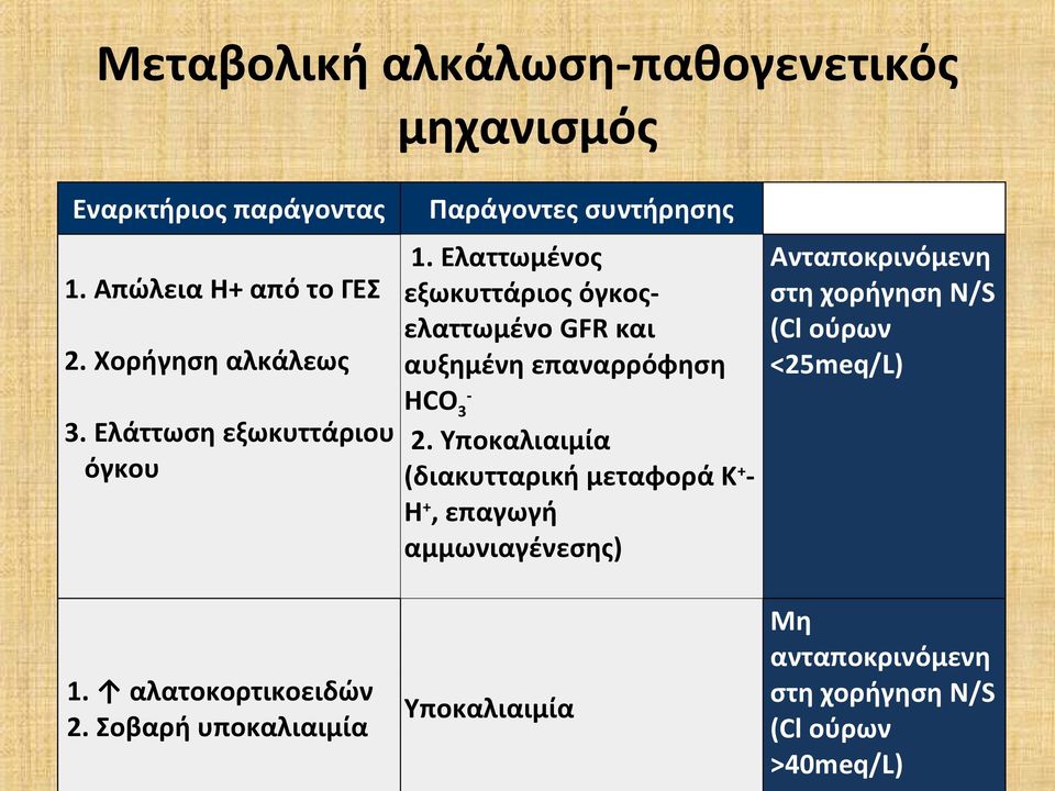 Ελαττωμένος εξωκυττάριος όγκοςελαττωμένο GFR και αυξημένη επαναρρόφηση HCO 3-2.