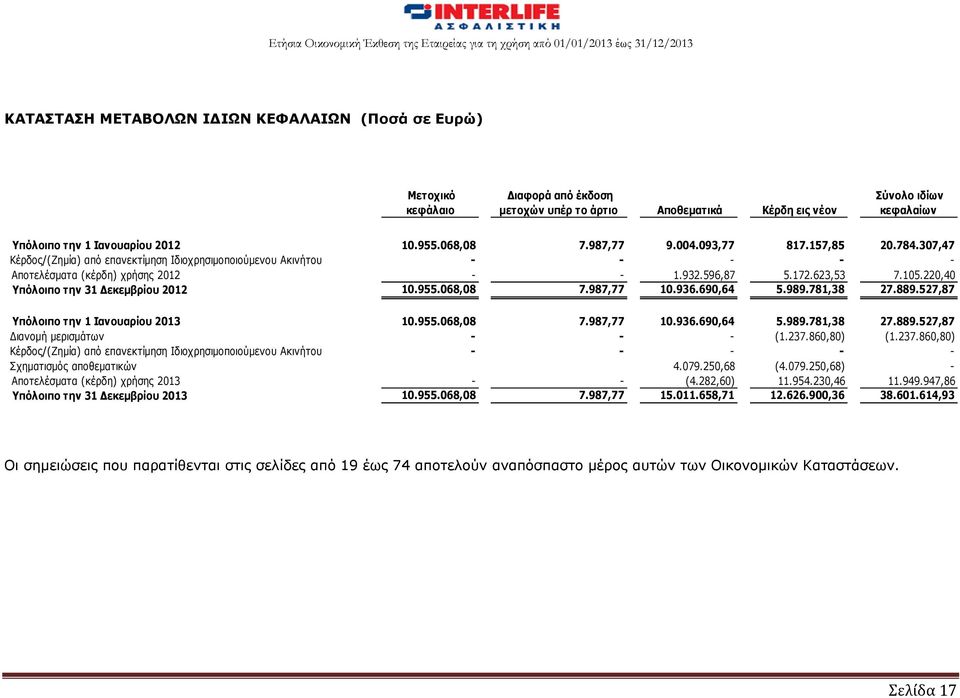 220,40 Υπόλοιπο την 31 Δεκεμβρίου 2012 10.955.068,08 7.987,77 10.936.690,64 5.989.781,38 27.889.527,87 Υπόλοιπο την 1 Ιανουαρίου 2013 10.955.068,08 7.987,77 10.936.690,64 5.989.781,38 27.889.527,87 Διανομή μερισμάτων - - - (1.