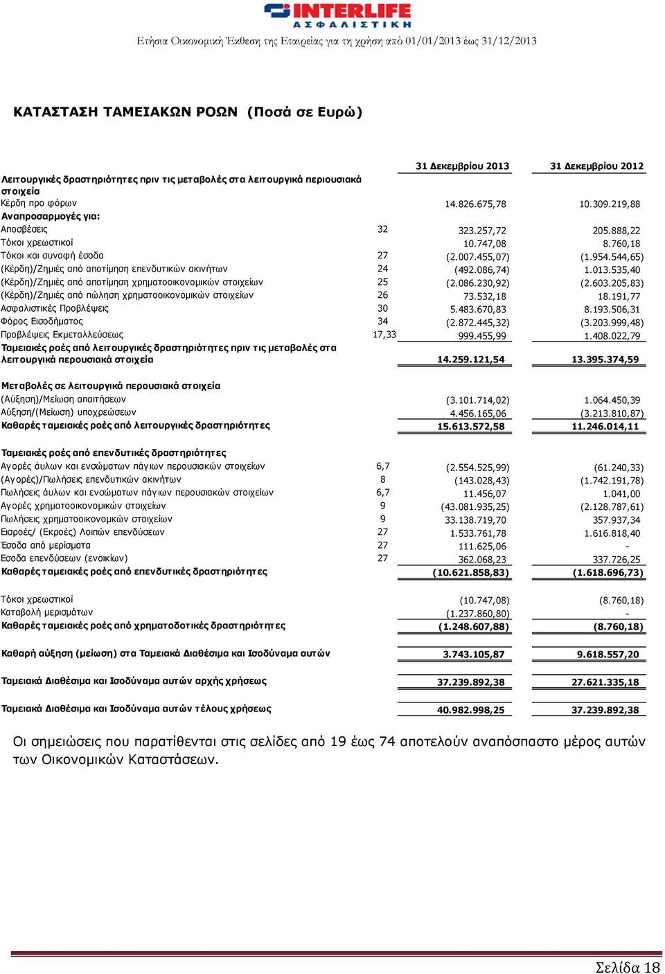 544,65) (Κέρδη)/Ζημιές από αποτίμηση επενδυτικών ακινήτων 24 (492.086,74) 1.013.535,40 (Κέρδη)/Ζημιές από αποτίμηση χρηματοοικονομικών στοιχείων 25 (2.086.230,92) (2.603.