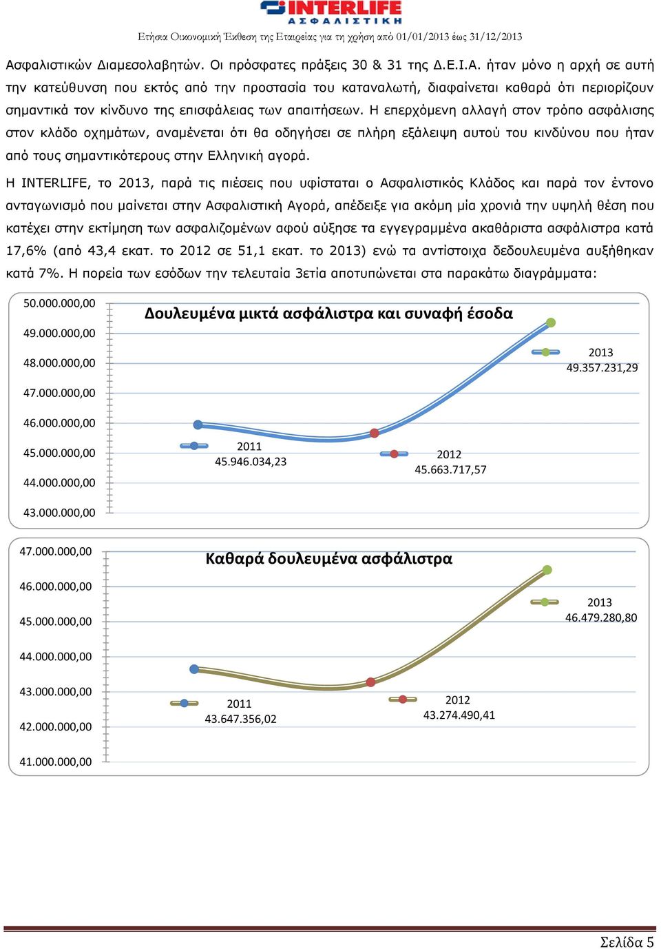 Η INTERLIFE, το 2013, παρά τις πιέσεις που υφίσταται ο Ασφαλιστικός Κλάδος και παρά τον έντονο ανταγωνισμό που μαίνεται στην Ασφαλιστική Αγορά, απέδειξε για ακόμη μία χρονιά την υψηλή θέση που