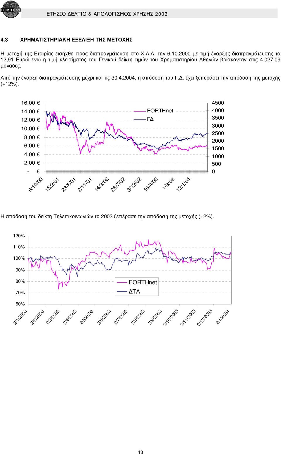 Από την έναρξη διαπραγµάτευσης µέχρι και τις 30.4.2004, η απόδοση του Γ.. έχει ξεπεράσει την απόδοση της µετοχής (+12%).