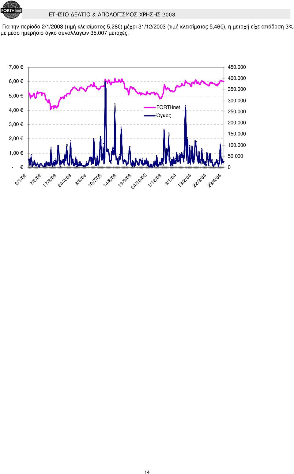 7,00 6,00 5,00 4,00 3,00 2,00 1,00 FORTHnet Όγκος 450.000 400.000 350.000 300.000 250.000 200.