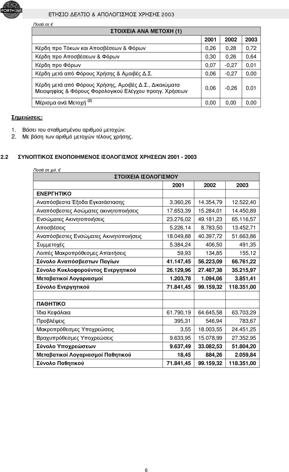 Χρήσεων 0,06-0,26 0,01 Μέρισµα ανά Μετοχή (2) 0,00 0,00 0,00 Σηµειώσεις: 1. Βάσει του σταθµισµένου αριθµού µετοχών. 2. Με βάση των αριθµό µετοχών τέλους χρήσης. 2.2 ΣΥΝΟΠΤΙΚΟΣ ΕΝΟΠΟΙΗΜΕΝΟΣ ΙΣΟΛΟΓΙΣΜΟΣ ΧΡΗΣΕΩΝ 2001-2003 Ποσά σε χιλ.