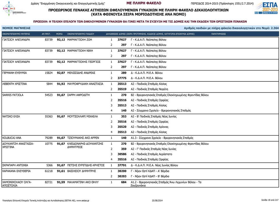 Δ.Α.Π. Μ.Ε.Α. 2 37775 Δ - Κ.Δ.Α.Π. Μ.Ε.Α. ΛΕΒΕΝΤΗ ΧΡΙΣΤΙΝΑ 5844 91,92 ΜΑΥΡΟΦΡΥΔΑΚΗ ΑΝΑΣΤΑΣΙΑ 1 35513 Α2 - Παιδικός Σταθμός Αίολος 2 35519 Α2 - Παιδικός Σταθμός Νεφέλη SARRIS FATJOLA 54523 91,67 ΣΑΡΡΗ