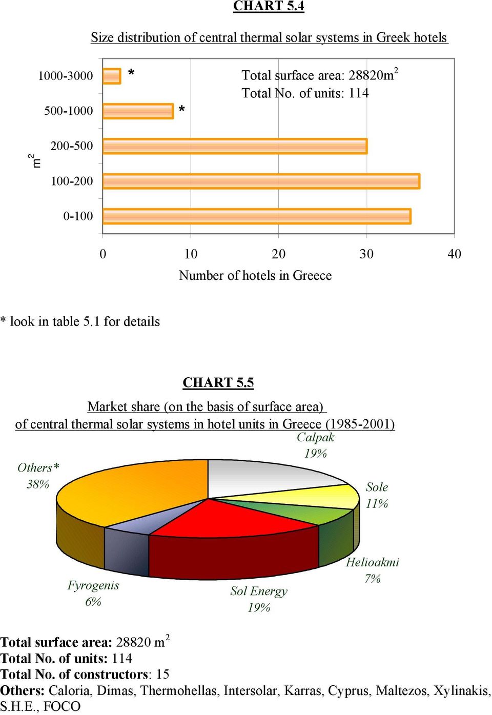 1 for details of central thermal solar systems in hotel units in Greece (1985-2001) Calpak 19% Others* 38% CHART 5.