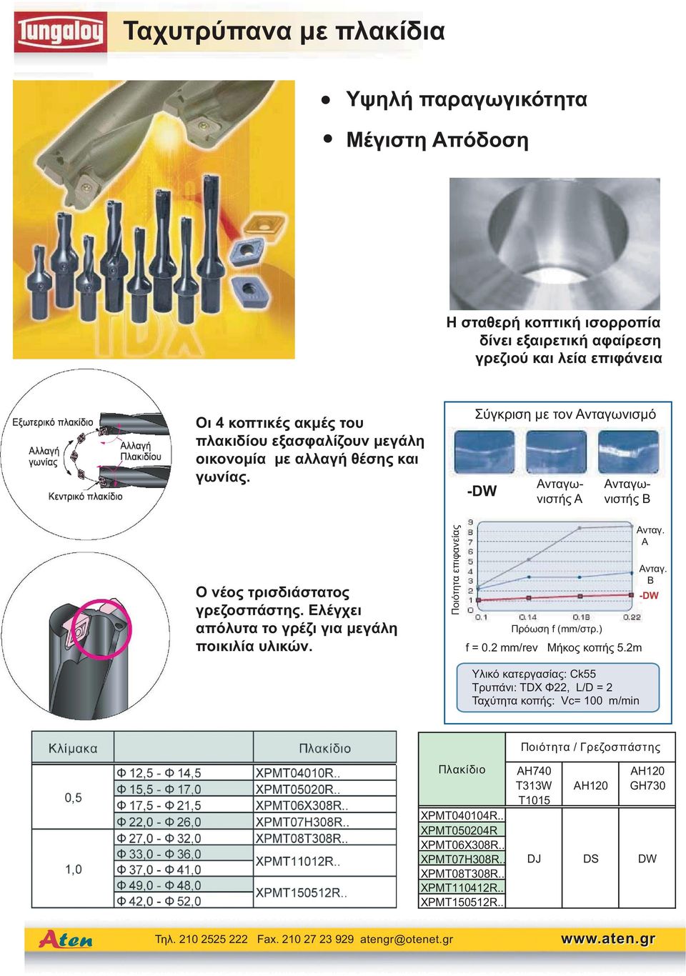 Ποιότητα επιφανείας Σύγκριση με τον Ανταγωνισμό -DW Ανταγωνιστής Α Πρόωση f (mm/στρ.) Ανταγωνιστής Β f = 0.2 mm/rev Μήκος κοπής 5.