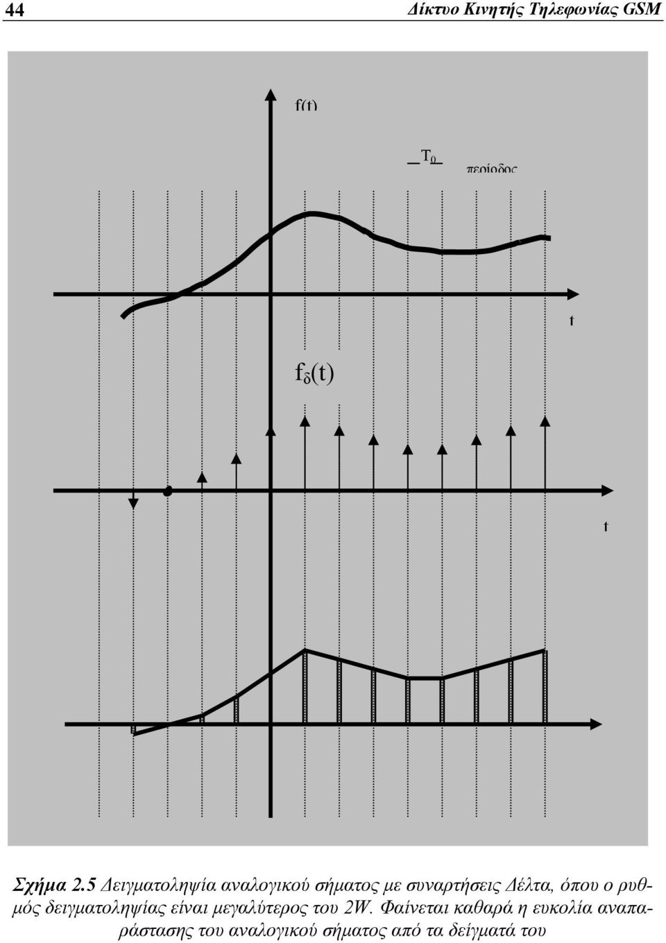5 Δειγματοληψία αναλογικού σήματος με συναρτήσεις Δέλτα, όπου ο