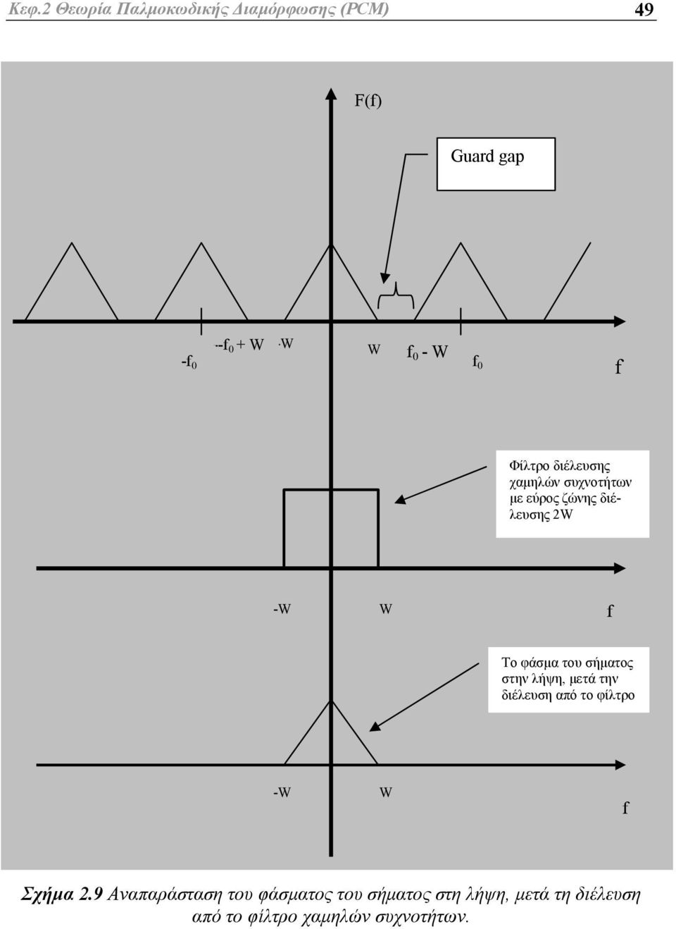 φάσμα του σήματος στην λήψη, μετά την διέλευση από το φίλτρο -W W f Σχήμα 2.