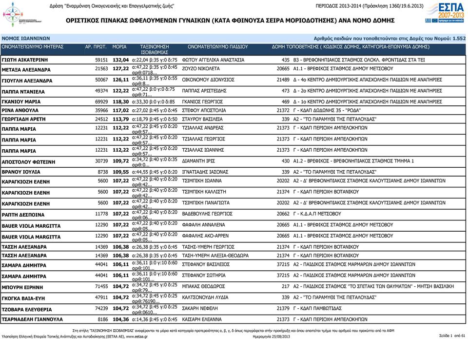 1 - ΒΡΕΦΙΚΟΣ ΣΤΑΘΜΟΣ ΔΗΜΟΥ ΜΕΤΣΟΒΟΥ ΓΙΟΥΓΛΗ ΑΛΕΞΑΝΔΡΑ 50067 126,11 α:36,11 β:35 γ:0 δ:55 ΟΙΚΟΝΟΜΟΥ ΔΙΟΝΥΣΙΟΣ 21489 Δ - 4ο ΚΕΝΤΡΟ ΔΗΜΙΟΥΡΓΙΚΗΣ ΑΠΑΣΧΟΛΗΣΗ ΠΑΙΔΙΩΝ ΜΕ ΑΝΑΠΗΡΙΕΣ ΠΑΠΠΑ ΝΤΑΝΙΕΛΑ 49374