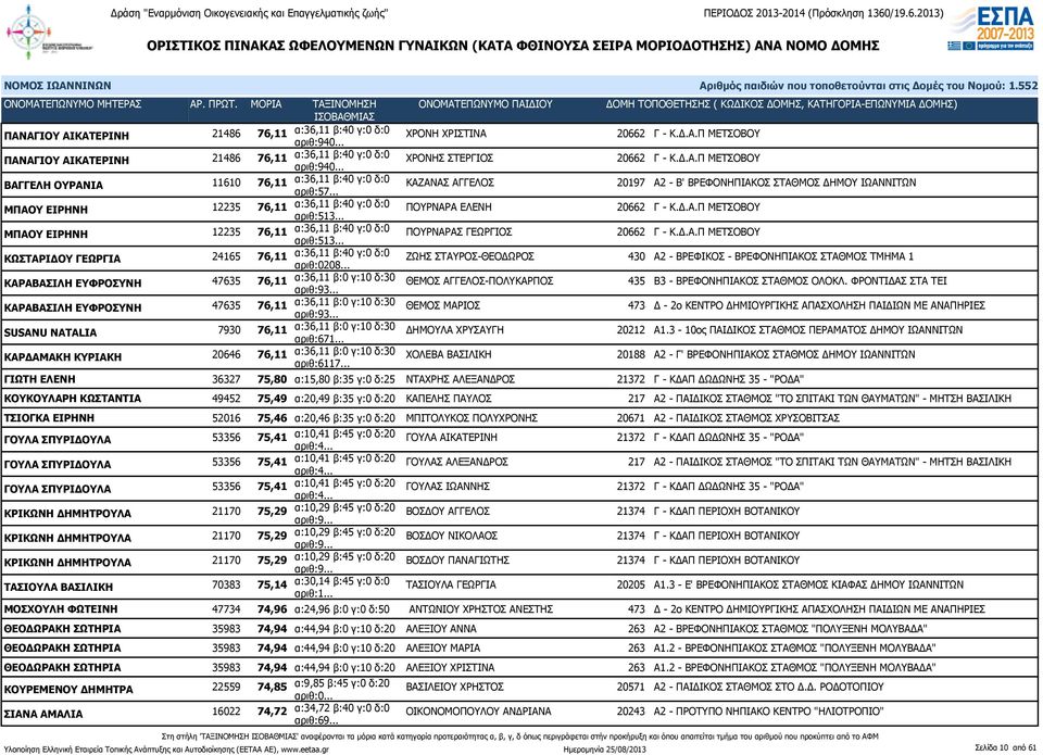 .. ΠΟΥΡΝΑΡΑ ΕΛΕΝΗ 20662 Γ - Κ.Δ.Α.Π ΜΕΤΣΟΒΟΥ ΜΠΑΟΥ ΕΙΡΗΝΗ 12235 76,11 α:36,11 β:40 γ:0 δ:0 αριθ:513... ΠΟΥΡΝΑΡΑΣ ΓΕΩΡΓΙΟΣ 20662 Γ - Κ.Δ.Α.Π ΜΕΤΣΟΒΟΥ ΚΩΣΤΑΡΙΔΟΥ ΓΕΩΡΓΙΑ 24165 76,11 α:36,11 β:40 γ:0 δ:0 αριθ:0208.