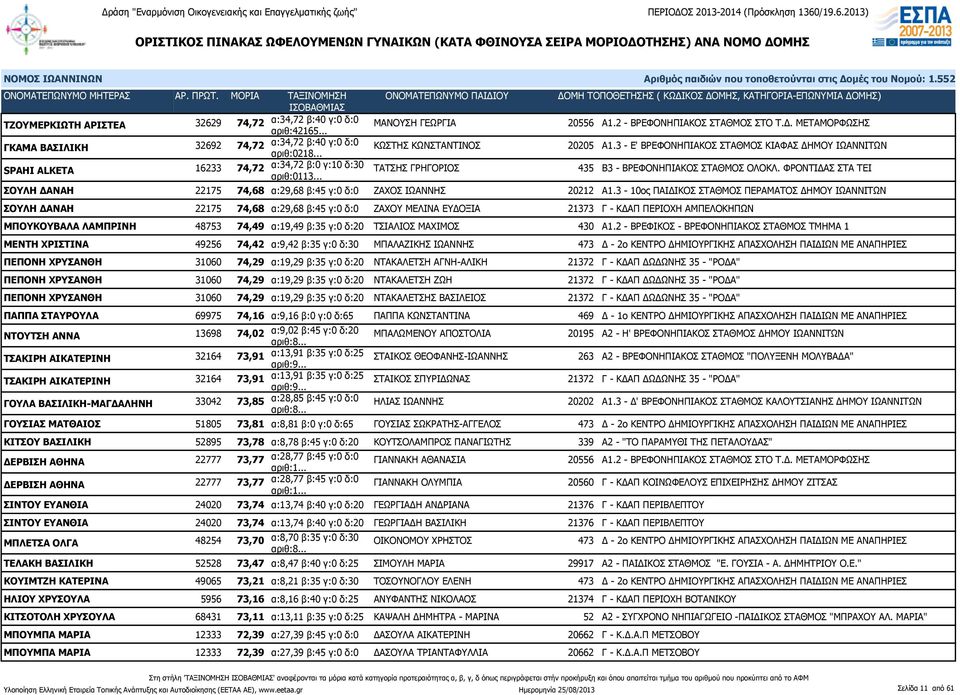 ΦΡΟΝΤΙΔΑΣ ΣΤΑ ΤΕΙ ΣΟΥΛΗ ΔΑΝΑΗ 22175 74,68 α:29,68 β:45 γ:0 δ:0 ΖΑΧΟΣ ΙΩΑΝΝΗΣ 20212 Α1.