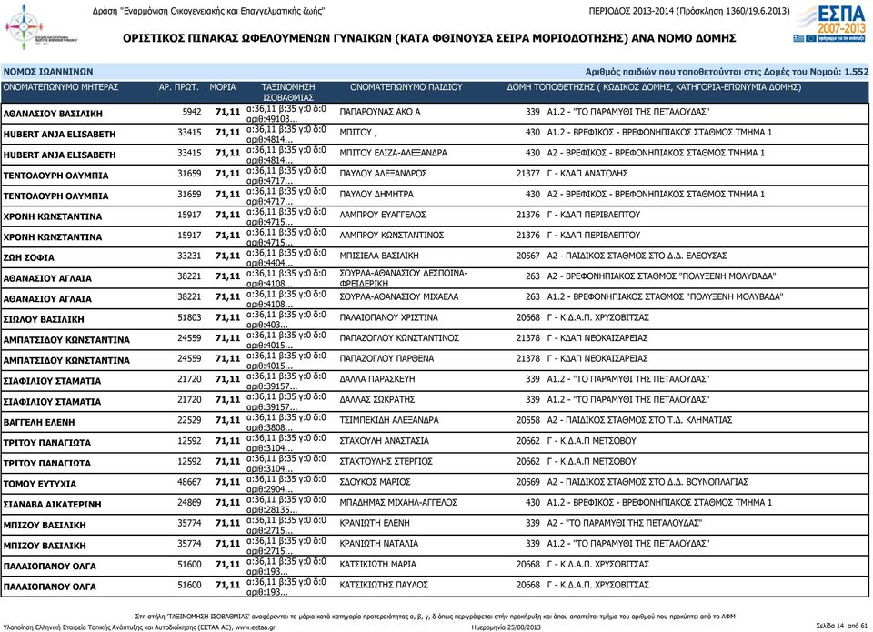 .. ΜΠΙΤΟΥ ΕΛΙΖΑ-ΑΛΕΞΑΝΔΡΑ 430 Α2 - ΒΡΕΦΙΚΟΣ - ΒΡΕΦΟΝΗΠΙΑΚΟΣ ΣΤΑΘΜΟΣ ΤΜΗΜΑ 1 ΤΕΝΤΟΛΟΥΡΗ ΟΛΥΜΠΙΑ 31659 71,11 α:36,11 β:35 γ:0 δ:0 αριθ:4717.