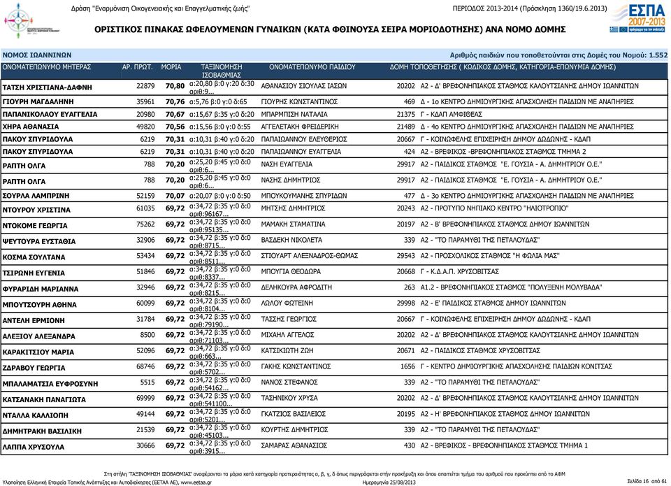 49820 70,56 α:15,56 β:0 γ:0 δ:55 ΑΓΓΕΛΕΤΑΚΗ ΦΡΕΙΔΕΡΙΚΗ 21489 Δ - 4ο ΚΕΝΤΡΟ ΔΗΜΙΟΥΡΓΙΚΗΣ ΑΠΑΣΧΟΛΗΣΗ ΠΑΙΔΙΩΝ ΜΕ ΑΝΑΠΗΡΙΕΣ ΠΑΚΟΥ ΣΠΥΡΙΔΟΥΛΑ 6219 70,31 α:10,31 β:40 γ:0 δ:20 ΠΑΠΑΙΩΑΝΝΟΥ ΕΛΕΥΘΕΡΙΟΣ 20667