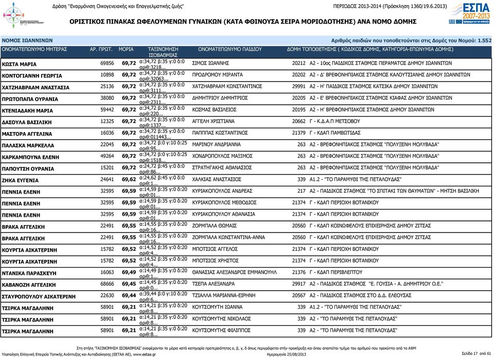 .. ΧΑΤΖΗΑΒΡΑΑΜ ΚΩΝΣΤΑΝΤΙΝΟΣ 29991 Α2 - Η' ΠΑΙΔΙΚΟΣ ΣΤΑΘΜΟΣ ΚΑΤΣΙΚΑ ΔΗΜΟΥ ΙΩΑΝΝΙΤΩΝ ΠΡΩΤΟΠΑΠΑ ΟΥΡΑΝΙΑ 38080 69,72 α:34,72 β:35 γ:0 δ:0 αριθ:2311.