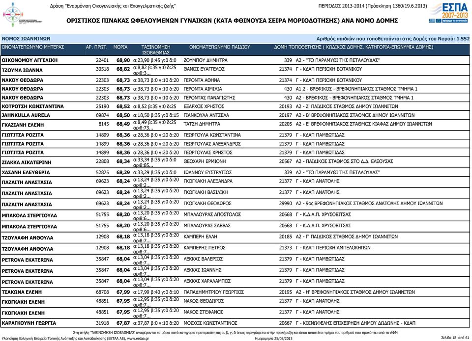 2 - ΒΡΕΦΙΚΟΣ - ΒΡΕΦΟΝΗΠΙΑΚΟΣ ΣΤΑΘΜΟΣ ΤΜΗΜΑ 1 ΝΑΚΟΥ ΘΕΟΔΩΡΑ 22303 68,73 α:38,73 β:0 γ:10 δ:20 ΓΕΡΟΝΤΑΣ ΠΑΝΑΓΙΩΤΗΣ 430 Α2 - ΒΡΕΦΙΚΟΣ - ΒΡΕΦΟΝΗΠΙΑΚΟΣ ΣΤΑΘΜΟΣ ΤΜΗΜΑ 1 ΚΟΤΡΟΤΣΗ ΚΩΝΣΤΑΝΤΙΝΑ 25190 68,52