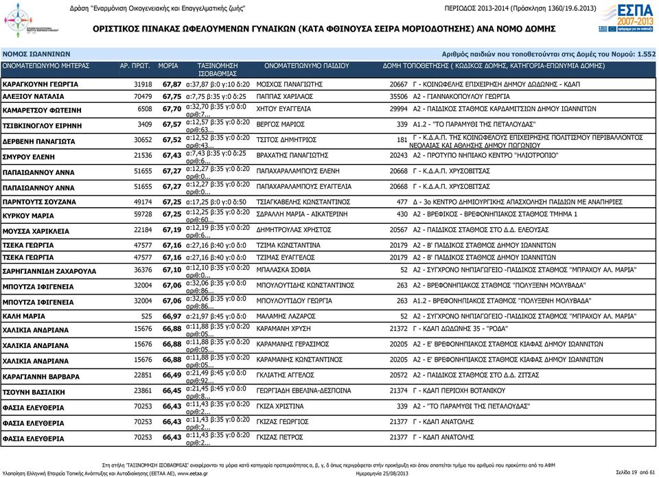 αριθ:63... ΒΕΡΓΟΣ ΜΑΡΙΟΣ 339 Α1.2 - "ΤΟ ΠΑΡΑΜΥΘΙ ΤΗΣ ΠΕΤΑΛΟΥΔΑΣ" ΔΕΡΒΕΝΗ ΠΑΝΑΓΙΩΤΑ 30652 67,52 α:12,52 β:35 γ:0 δ:20 ΤΣΙΤΟΣ ΔΗΜΗΤΡΙΟΣ 181 Γ - Κ.Δ.Α.Π. ΤΗΣ ΚΟΙΝΩΦΕΛΟΥΣ ΕΠΙΧΕΙΡΗΣΗΣ ΠΟΛΙΤΙΣΜΟΥ ΠΕΡΙΒΑΛΛΟΝΤΟΣ αριθ:43.