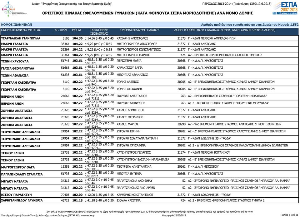 -ΒΡΕΦΟΝΗΠΙΑΚΟΣ ΣΤΑΘΜΟΣ ΤΜΗΜΑ 2 ΤΣΩΝΗ ΧΡΥΣΟΥΛΑ 51745 103,61 α:48,61 β:35 γ:0 δ:20 αριθ:773... ΠΕΡΙΣΤΕΡΗ ΜΑΡΙΑ 20668 Γ - Κ.Δ.Α.Π. ΧΡΥΣΟΒΙΤΣΑΣ ΓΙΑΣΙΑ ΘΕΟΦΑΝΟΥΛΑ 51665 103,61 α:48,61 β:35 γ:0 δ:20 αριθ:34.