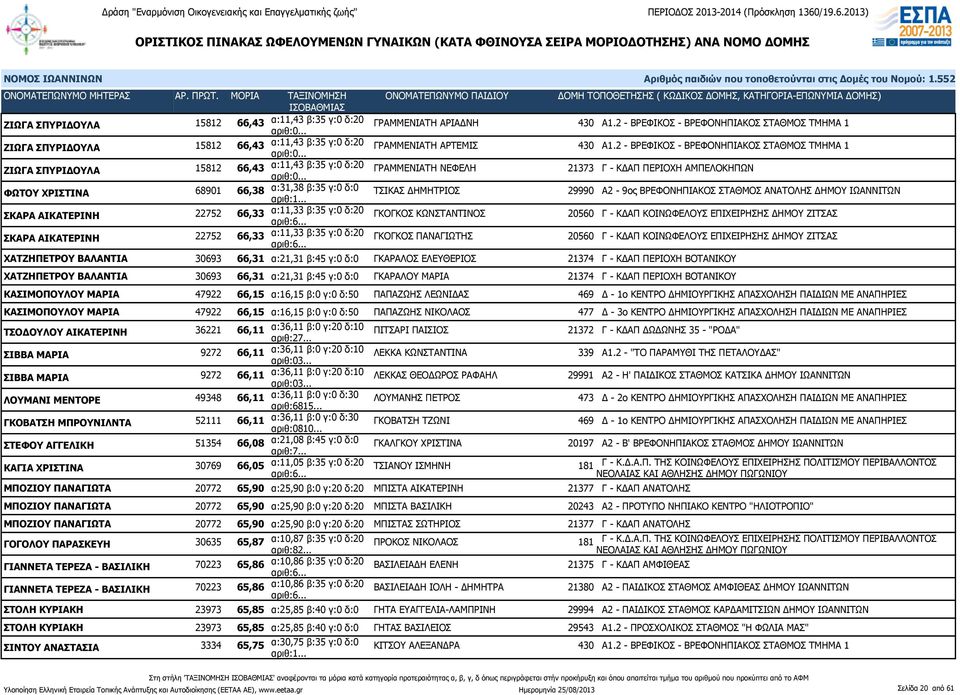 2 - ΒΡΕΦΙΚΟΣ - ΒΡΕΦΟΝΗΠΙΑΚΟΣ ΣΤΑΘΜΟΣ ΤΜΗΜΑ 1 ΖΙΩΓΑ ΣΠΥΡΙΔΟΥΛΑ 15812 66,43 α:11,43 β:35 γ:0 δ:20 ΓΡΑΜΜΕΝΙΑΤΗ ΝΕΦΕΛΗ 21373 Γ - ΚΔΑΠ ΠΕΡΙΟΧΗ ΑΜΠΕΛΟΚΗΠΩΝ ΦΩΤΟΥ ΧΡΙΣΤΙΝΑ 68901 66,38 α:31,38 β:35 γ:0 δ:0