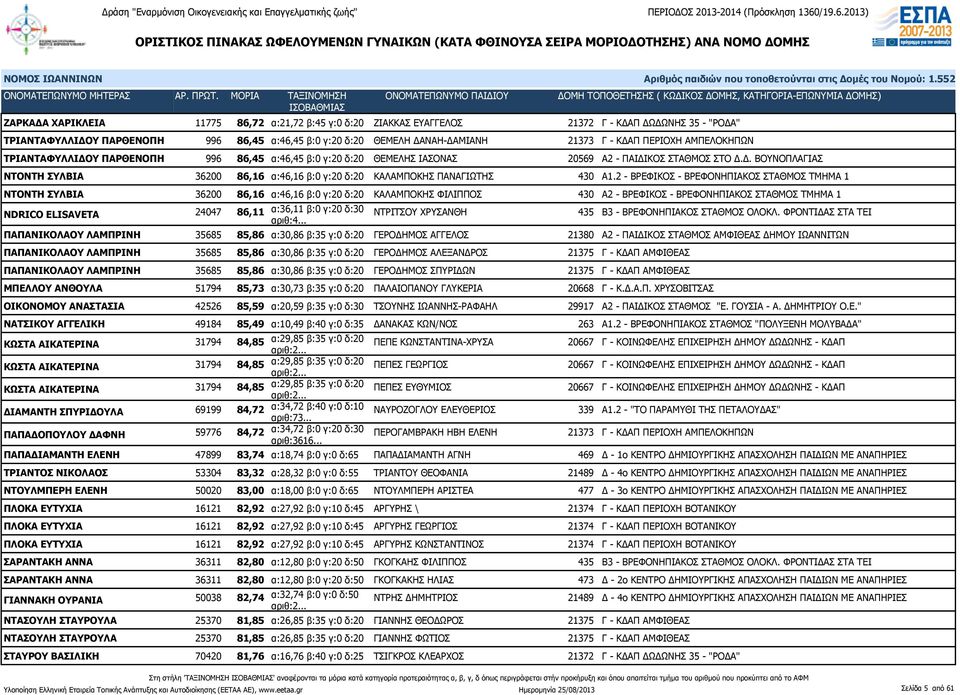 2 - ΒΡΕΦΙΚΟΣ - ΒΡΕΦΟΝΗΠΙΑΚΟΣ ΣΤΑΘΜΟΣ ΤΜΗΜΑ 1 ΝΤΟΝΤΗ ΣΥΛΒΙΑ 36200 86,16 α:46,16 β:0 γ:20 δ:20 ΚΑΛΑΜΠΟΚΗΣ ΦΙΛΙΠΠΟΣ 430 Α2 - ΒΡΕΦΙΚΟΣ - ΒΡΕΦΟΝΗΠΙΑΚΟΣ ΣΤΑΘΜΟΣ ΤΜΗΜΑ 1 NDRICO ELISAVETA 24047 86,11 α:36,11