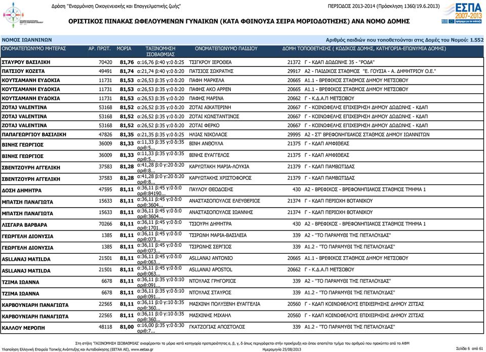 1 - ΒΡΕΦΙΚΟΣ ΣΤΑΘΜΟΣ ΔΗΜΟΥ ΜΕΤΣΟΒΟΥ ΚΟΥΤΣΑΜΑΝΗ ΕΥΔΟΚΙΑ 11731 81,53 α:26,53 β:35 γ:0 δ:20 ΠΑΦΗΣ ΑΚΟ ΑΡΡΕΝ 20665 Α1.