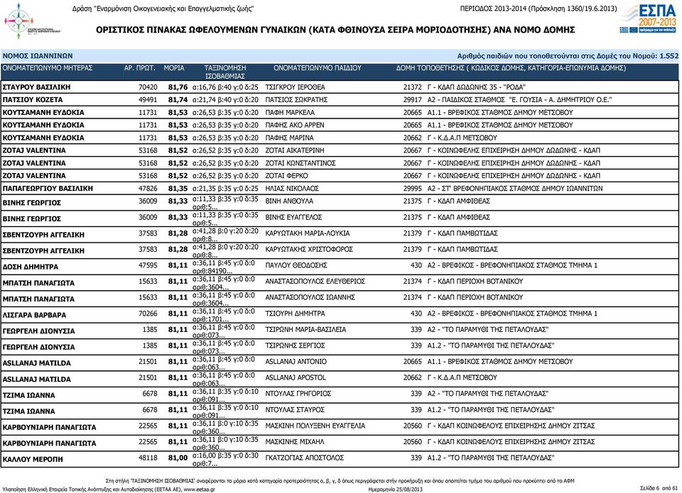 1 - ΒΡΕΦΙΚΟΣ ΣΤΑΘΜΟΣ ΔΗΜΟΥ ΜΕΤΣΟΒΟΥ ΚΟΥΤΣΑΜΑΝΗ ΕΥΔΟΚΙΑ 11731 81,53 α:26,53 β:35 γ:0 δ:20 ΠΑΦΗΣ ΑΚΟ ΑΡΡΕΝ 20665 Α1.