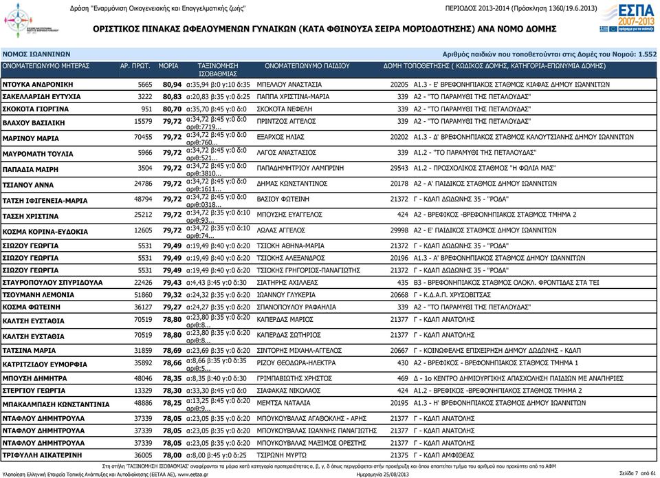 β:45 γ:0 δ:0 ΣΚΟΚΟΤΑ ΝΕΦΕΛΗ 339 Α2 - "ΤΟ ΠΑΡΑΜΥΘΙ ΤΗΣ ΠΕΤΑΛΟΥΔΑΣ" ΒΛΑΧΟΥ ΒΑΣΙΛΙΚΗ 15579 79,72 α:34,72 β:45 γ:0 δ:0 αριθ:7719.