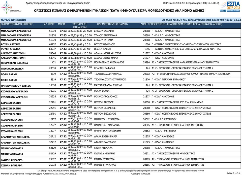 ΧΡΥΣΟΒΙΤΣΑΣ ΡΟΥΣΗ ΑΡΙΣΤΕΑ 68737 77,43 α:32,43 β:45 γ:0 δ:0 ΒΟΣΙΟΣ ΝΙΚΟΛΑΟΣ 1656 Γ - ΚΕΝΤΡΟ ΔΗΜΙΟΥΡΓΙΚΗΣ ΑΠΑΣΧΟΛΗΣΗΣ ΠΑΙΔΙΩΝ ΚΟΝΙΤΣΑΣ ΡΟΥΣΗ ΑΡΙΣΤΕΑ 68737 77,43 α:32,43 β:45 γ:0 δ:0 ΒΟΣΙΟΥ ΕΛΕΝΗ 1656 Γ