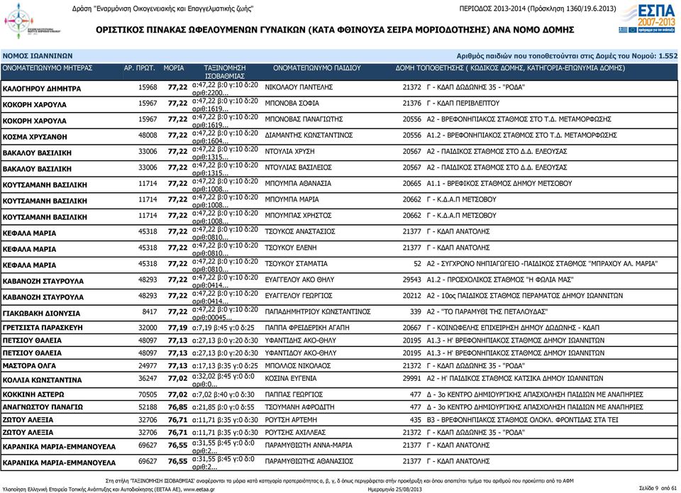 .. ΔΙΑΜΑΝΤΗΣ ΚΩΝΣΤΑΝΤΙΝΟΣ 20556 Α1.2 - ΒΡΕΦΟΝΗΠΙΑΚΟΣ ΣΤΑΘΜΟΣ ΣΤΟ Τ.Δ. ΜΕΤΑΜΟΡΦΩΣΗΣ ΒΑΚΑΛΟΥ ΒΑΣΙΛΙΚΗ 33006 77,22 α:47,22 β:0 γ:10 δ:20 αριθ:1315... ΝΤΟΥΛΙΑ ΧΡΥΣΗ 20567 Α2 - ΠΑΙΔΙΚΟΣ ΣΤΑΘΜΟΣ ΣΤΟ Δ.Δ. ΕΛΕΟΥΣΑΣ ΒΑΚΑΛΟΥ ΒΑΣΙΛΙΚΗ 33006 77,22 α:47,22 β:0 γ:10 δ:20 αριθ:1315.