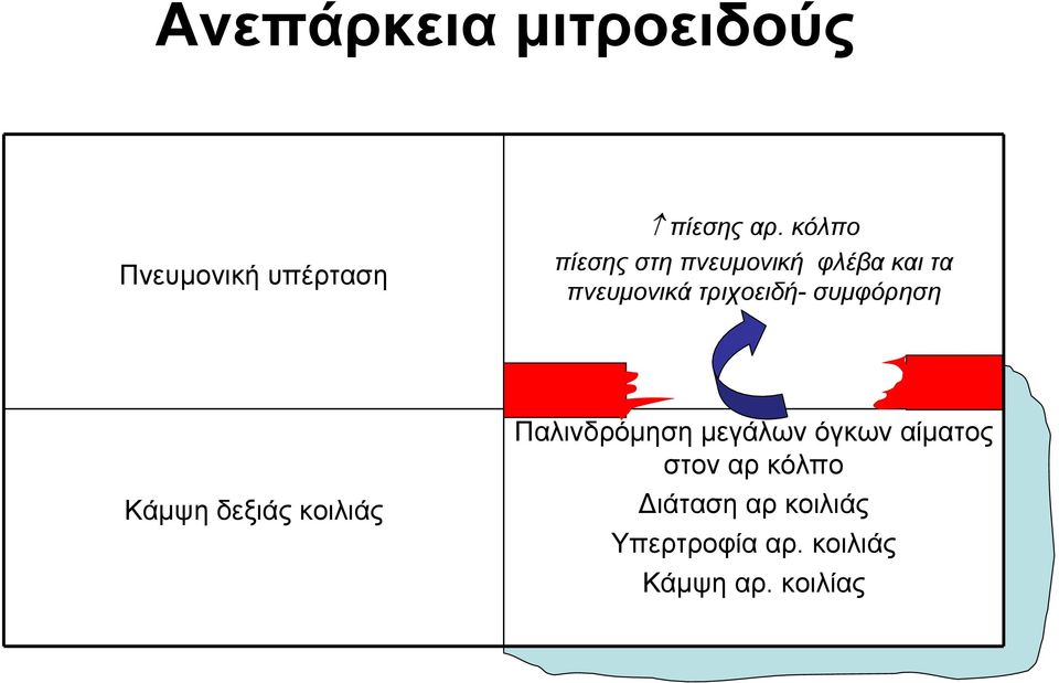 συµφόρηση Κάµψη δεξιάς κοιλιάς Παλινδρόµηση µεγάλων όγκων