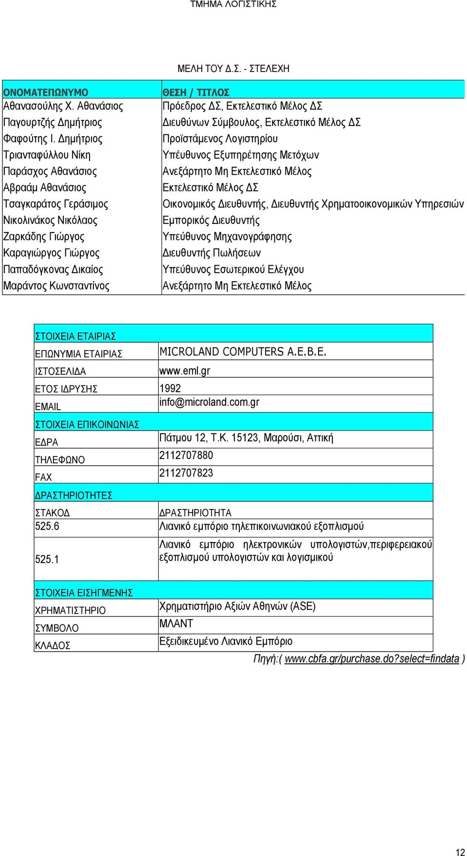 ΤΙΤΛΟΣ Πρόεδρος ΔΣ, Εκτελεστικό Μέλος ΔΣ Διευθύνων Σύμβουλος, Εκτελεστικό Μέλος ΔΣ Προϊστάμενος Λογιστηρίου Υπέυθυνος Εξυπηρέτησης Μετόχων Ανεξάρτητο Μη Εκτελεστικό Μέλος Εκτελεστικό Μέλος ΔΣ