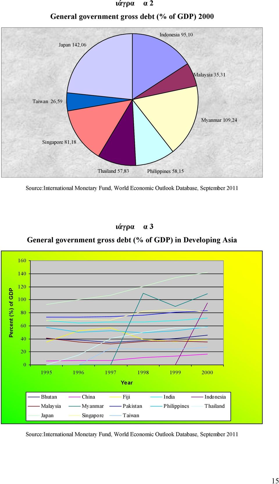 gross debt (% of GDP) in Developing Asia 160 Percent (%) of GDP 140 120 100 80 60 40 20 0 1995 1996 1997 1998 1999 2000 Year Bhutan China Fiji India