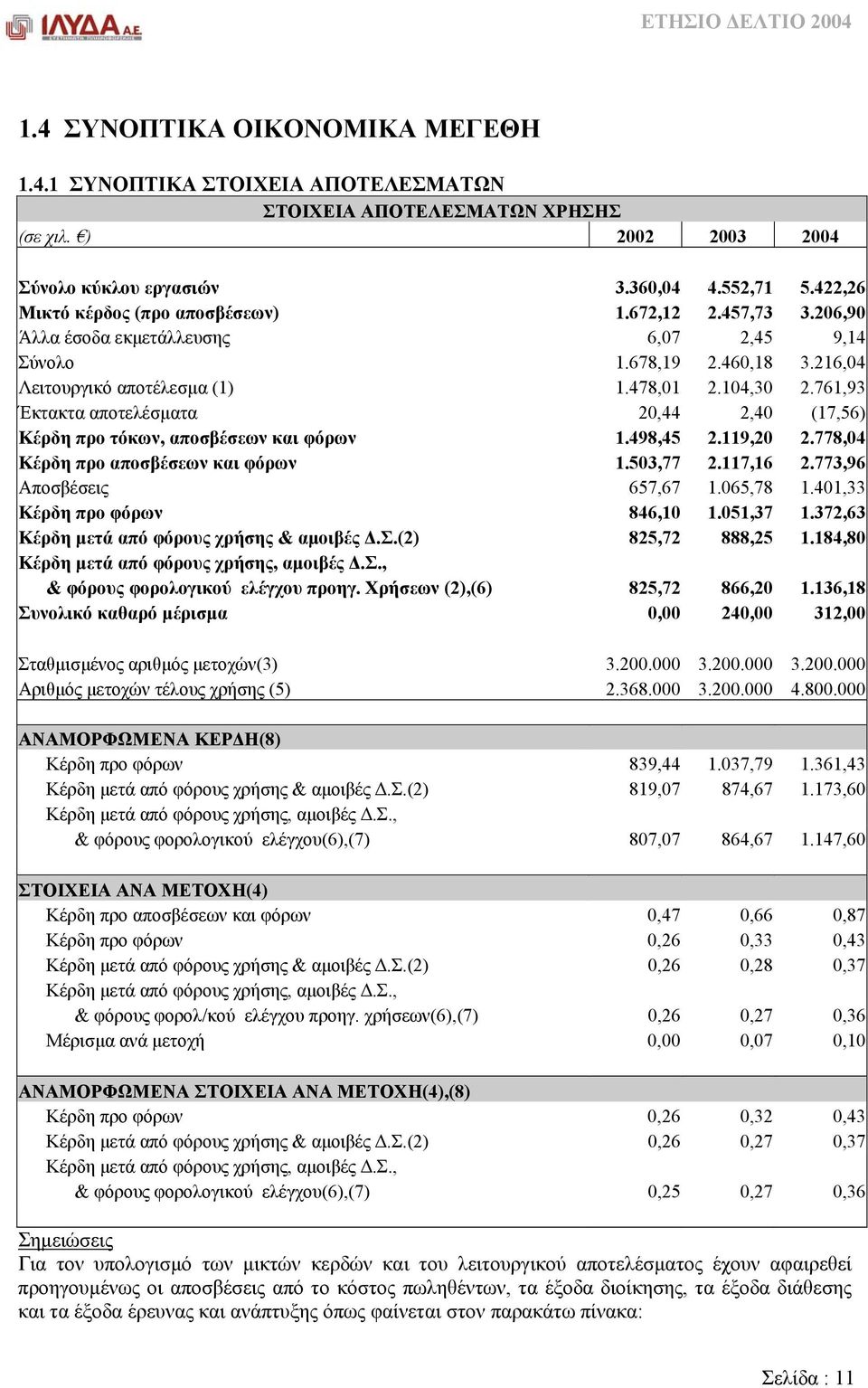 761,93 Έκτακτα αποτελέσµατα 20,44 2,40 (17,56) Κέρδη προ τόκων, αποσβέσεων και φόρων 1.498,45 2.119,20 2.778,04 Κέρδη προ αποσβέσεων και φόρων 1.503,77 2.117,16 2.773,96 Αποσβέσεις 657,67 1.065,78 1.