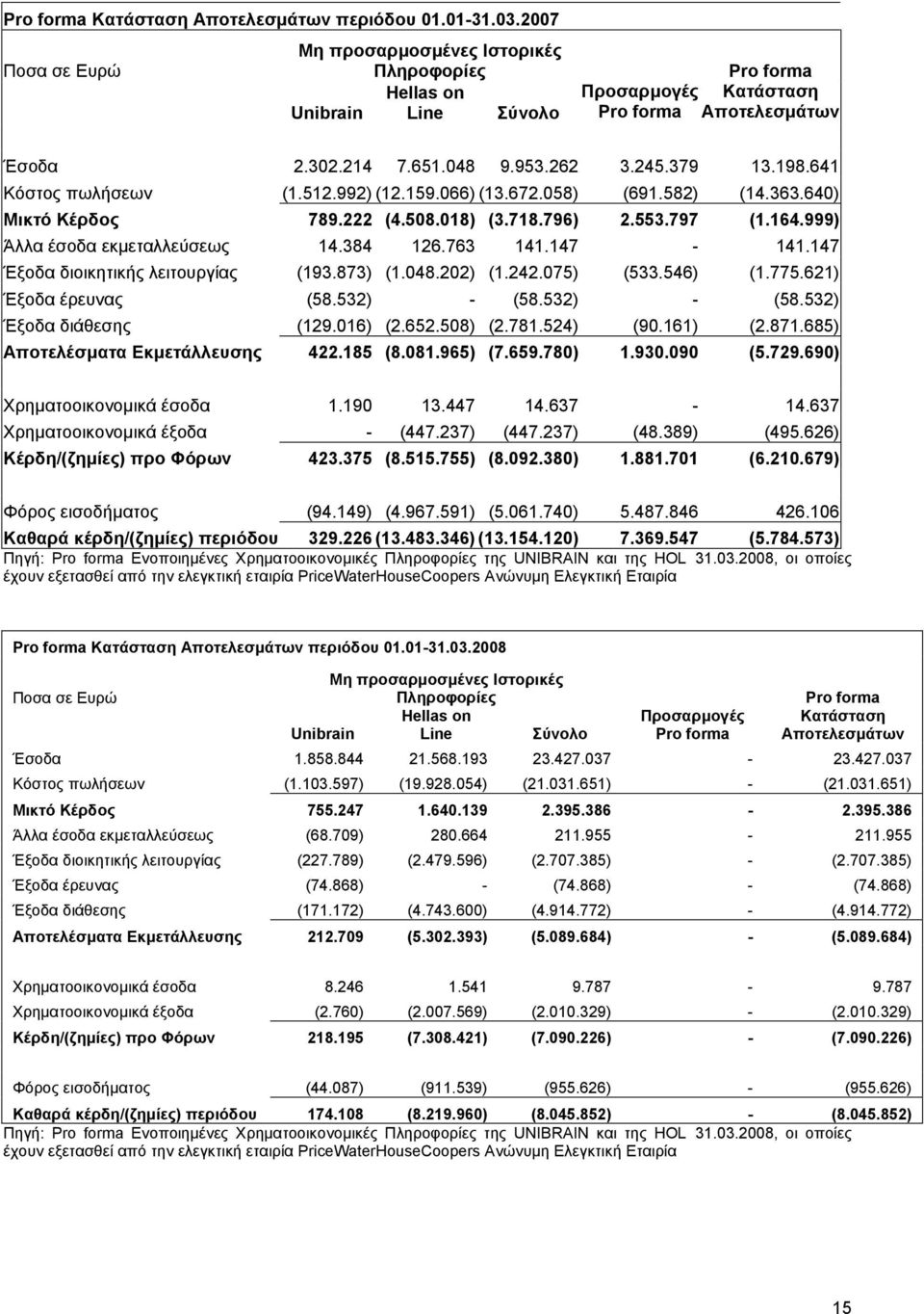 641 Κόστος πωλήσεων (1.512.992) (12.159.066) (13.672.058) (691.582) (14.363.640) Μικτό Κέρδος 789.222 (4.508.018) (3.718.796) 2.553.797 (1.164.999) Άλλα έσοδα εκμεταλλεύσεως 14.384 126.763 141.