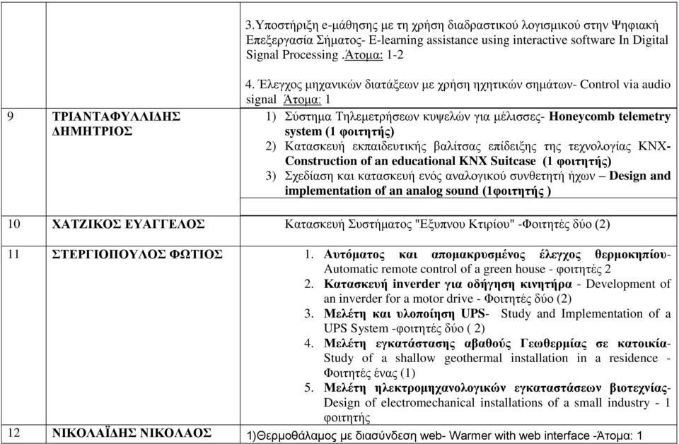 Έλεγχος μηχανικών διατάξεων με χρήση ηχητικών σημάτων- Control via audio signal Άτομα: 1 1) Σύστημα Τηλεμετρήσεων κυψελών για μέλισσες- Honeycomb telemetry system (1 2) Κατασκευή εκπαιδευτικής