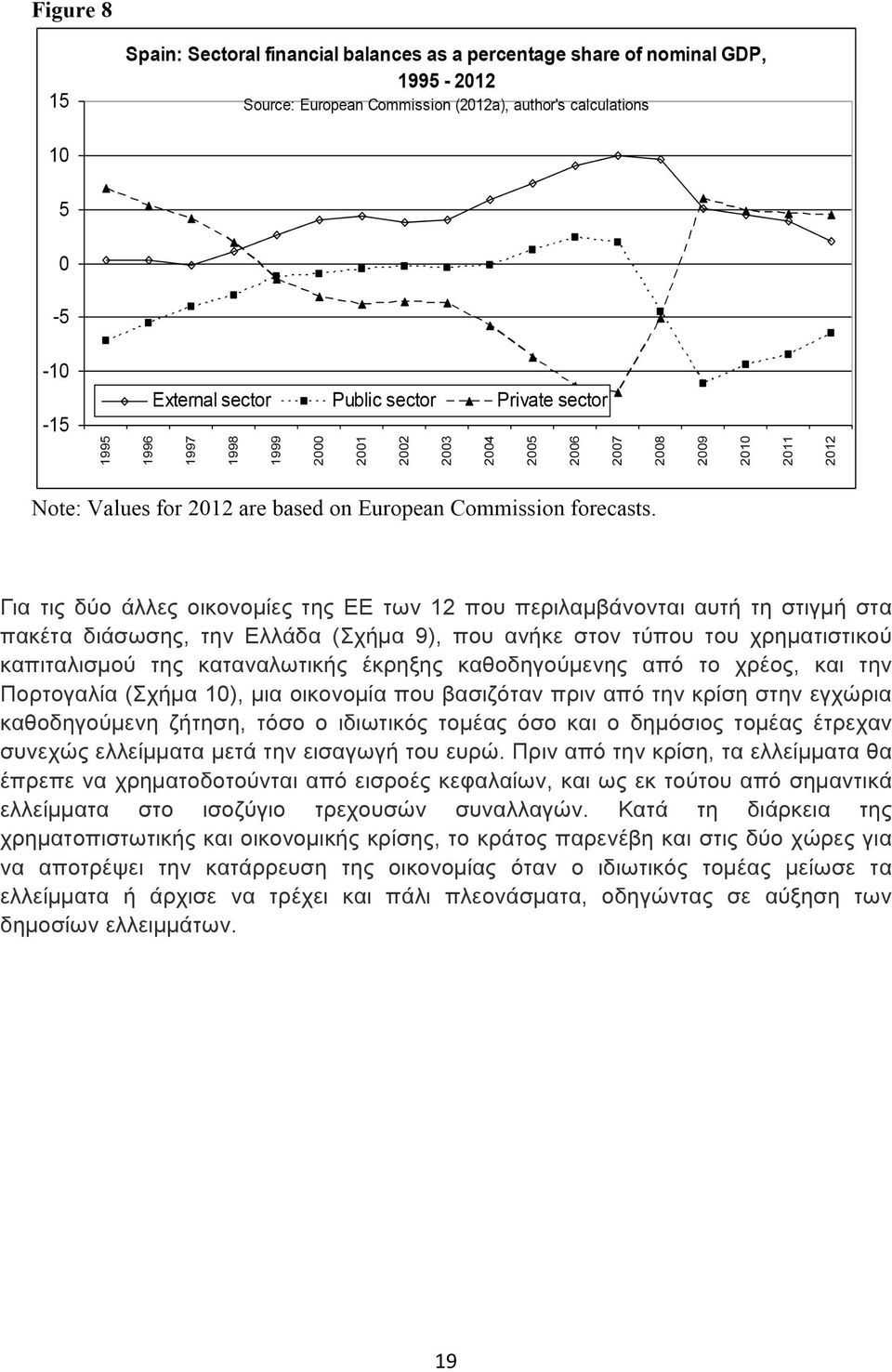 συνεχώς ελλείµµατα µετά την εισαγωγή του ευρώ.