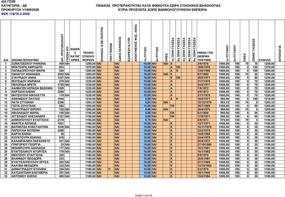 ΛΙΠΑΣ ΕΙ ΙΚΕ Σ ΤΕΛΙΚΟ ΗΜΝΙΑ ΓΕΝ ΚΑΤΗΓ ΣΥΝΟΛΟ (ΜΟΡΦΗ Α/Α ΟΝΟΜΑΤΕΠΩΝΥΜΟ ΟΡΙΕΣ ΜΟΡΙΩΝ 19/8/1968) ΣΥΝΟΛΟ 1 ΣΟΜΑΤΣΕΣΚΟΥ ΡΑΜΟΝΑ 408 ΝΑΙ 1290,00 ΝΑΙ ΝΑΙ 10,00 ΝΑΙ ΝΑΙ Α 3/9/1978 1000,00 150 70 70 1290,00 2