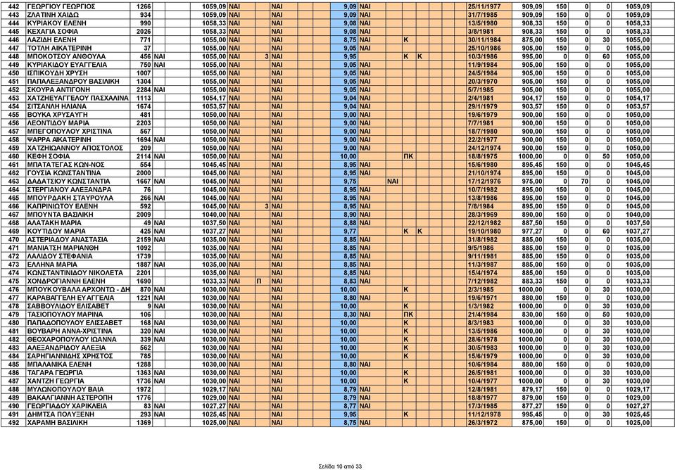 0 30 1055,00 447 ΤΟΤΛΗ ΑΙΚΑΤΕΡΙΝΗ 37 1055,00 ΝΑΙ ΝΑΙ 9,05 ΝΑΙ 25/10/1986 905,00 150 0 0 1055,00 448 ΜΠΟΚΟΤΣΟΥ ΑΝΘΟΥΛΑ 456 ΝΑΙ 1055,00 ΝΑΙ 3 ΝΑΙ 9,95 Κ Κ 10/3/1986 995,00 0 0 60 1055,00 449 ΚΥΡΙΑΚΙ ΟΥ