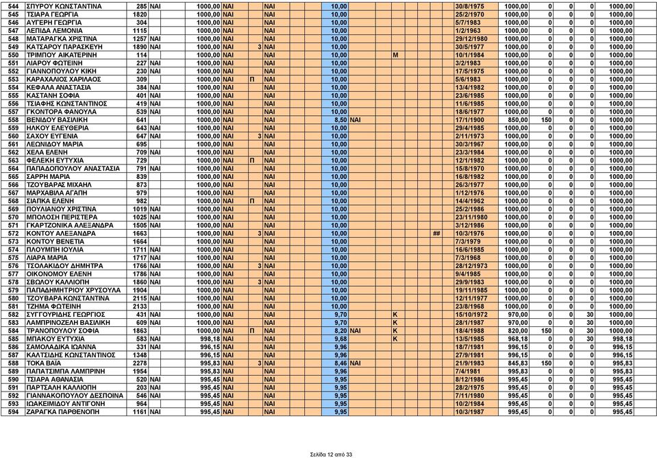 1000,00 549 ΚΑΤΣΑΡΟΥ ΠΑΡΑΣΚΕΥΗ 1890 ΝΑΙ 1000,00 ΝΑΙ 3 ΝΑΙ 10,00 30/5/1977 1000,00 0 0 0 1000,00 550 ΤΡΙΜΠΟΥ ΑΙΚΑΤΕΡΙΝΗ 114 1000,00 ΝΑΙ ΝΑΙ 10,00 Μ 10/1/1984 1000,00 0 0 0 1000,00 551 ΛΙΑΡΟΥ ΦΩΤΕΙΝΗ