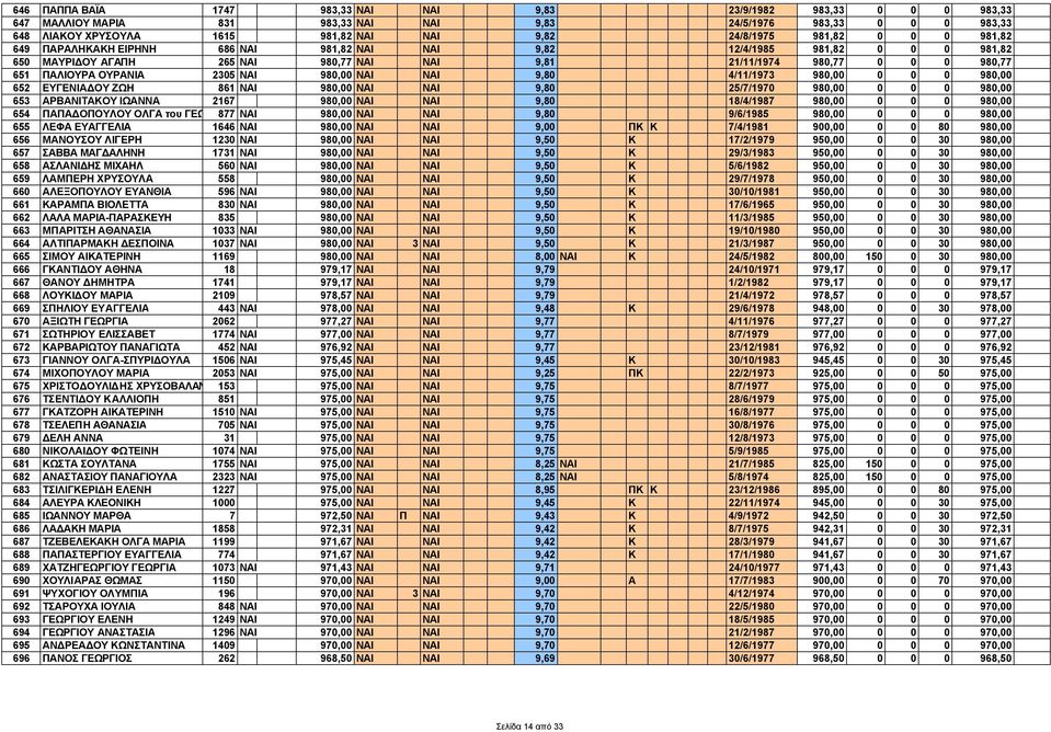 2305 ΝΑΙ 980,00 ΝΑΙ ΝΑΙ 9,80 4/11/1973 980,00 0 0 0 980,00 652 ΕΥΓΕΝΙΑ ΟΥ ΖΩΗ 861 ΝΑΙ 980,00 ΝΑΙ ΝΑΙ 9,80 25/7/1970 980,00 0 0 0 980,00 653 ΑΡΒΑΝΙΤΑΚΟΥ ΙΩΑΝΝΑ 2167 980,00 ΝΑΙ ΝΑΙ 9,80 18/4/1987