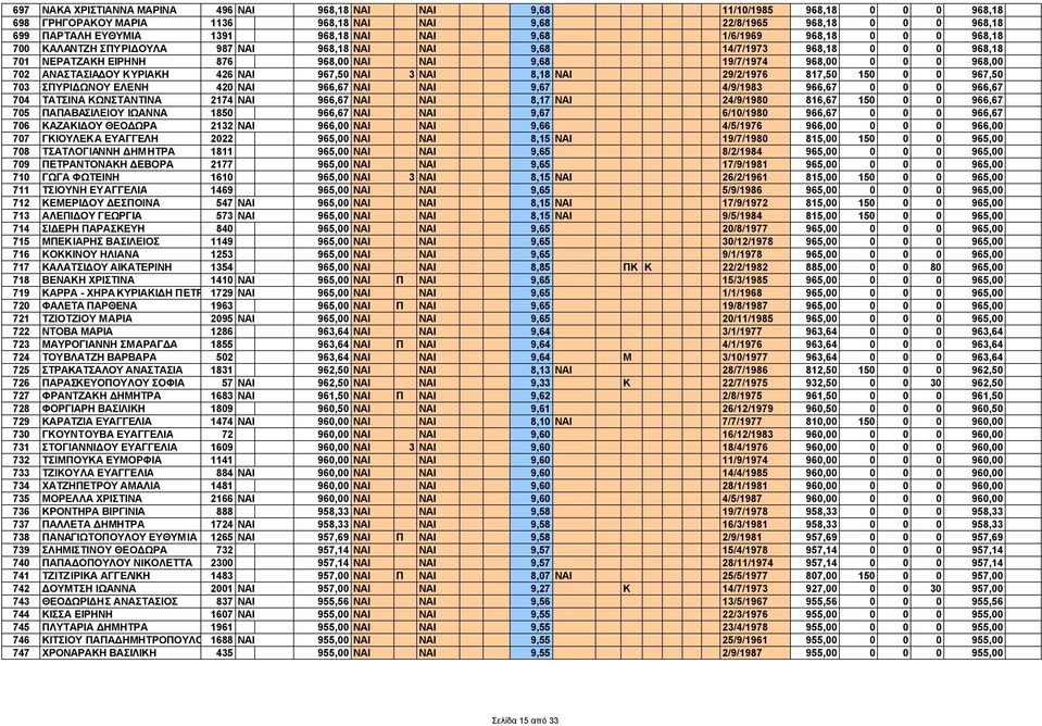 ΑΝΑΣΤΑΣΙΑ ΟΥ ΚΥΡΙΑΚΗ 426 ΝΑΙ 967,50 ΝΑΙ 3 ΝΑΙ 8,18 ΝΑΙ 29/2/1976 817,50 150 0 0 967,50 703 ΣΠΥΡΙ ΩΝΟΥ ΕΛΕΝΗ 420 ΝΑΙ 966,67 ΝΑΙ ΝΑΙ 9,67 4/9/1983 966,67 0 0 0 966,67 704 ΤΑΤΣΙΝΑ ΚΩΝΣΤΑΝΤΙΝΑ 2174 ΝΑΙ