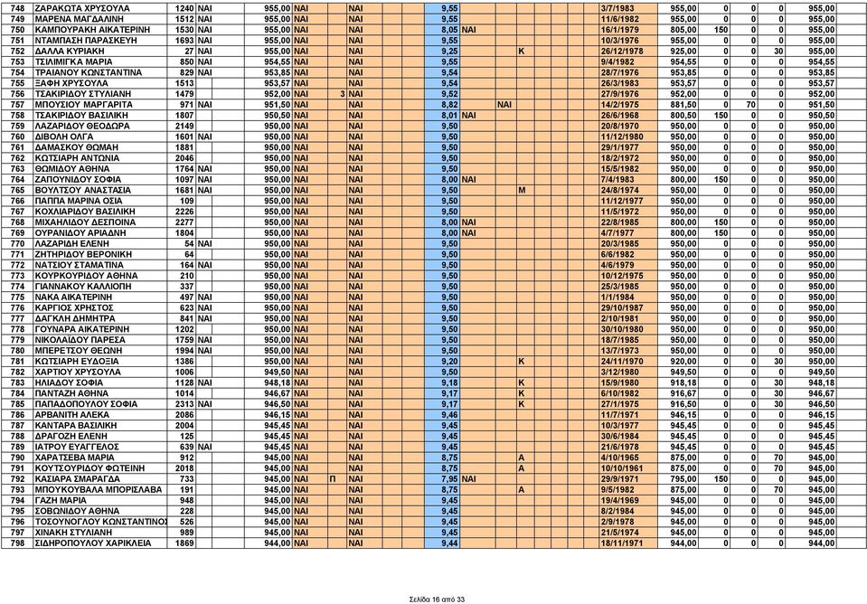 925,00 0 0 30 955,00 753 ΤΣΙΛΙΜΙΓΚΑ ΜΑΡΙΑ 850 ΝΑΙ 954,55 ΝΑΙ ΝΑΙ 9,55 9/4/1982 954,55 0 0 0 954,55 754 ΤΡΑΙΑΝΟΥ ΚΩΝΣΤΑΝΤΙΝΑ 829 ΝΑΙ 953,85 ΝΑΙ ΝΑΙ 9,54 28/7/1976 953,85 0 0 0 953,85 755 ΞΑΦΗ ΧΡΥΣΟΥΛΑ